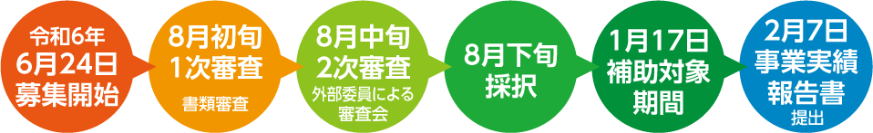 支援事業実施の流れ