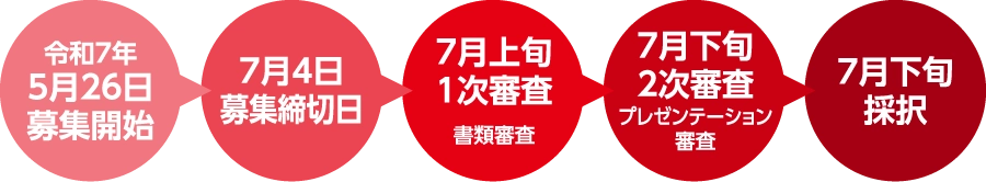 支援事業実施の流れ